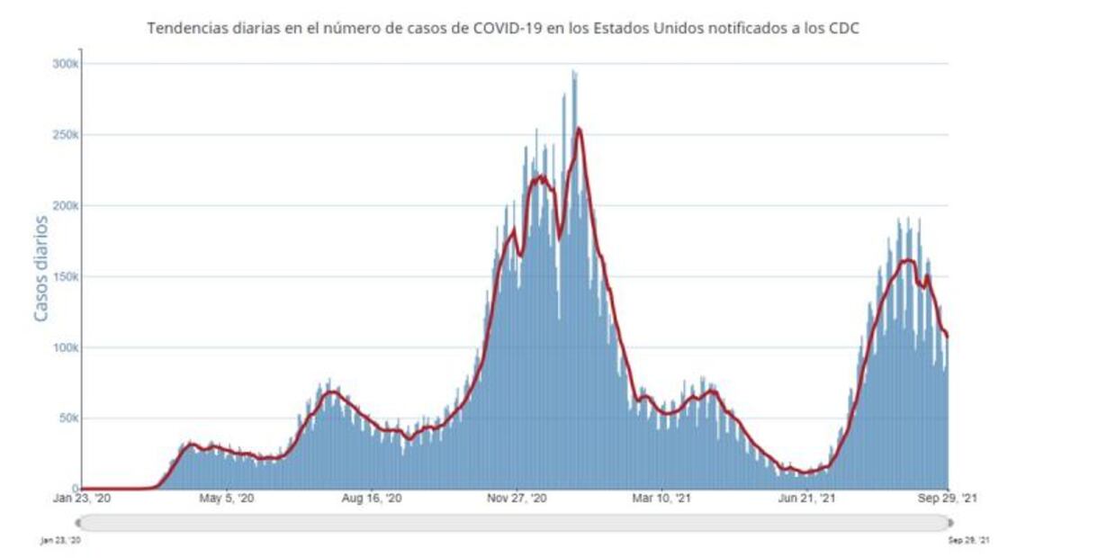 Casos y muertes por Covid en Estados Unidos a la baja