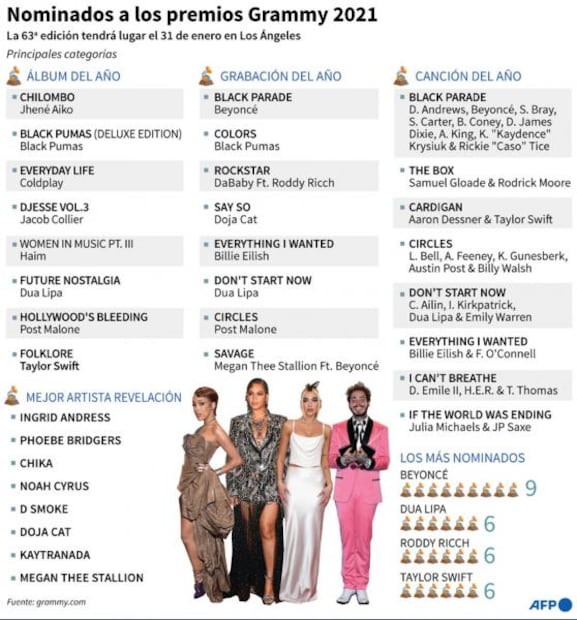 Grammy 2021. Los desairados y las sorpresas en las nominaciones