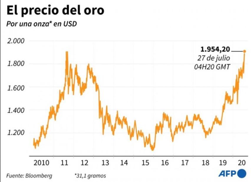 ¿Por qué el oro está alcanzando precios récords?