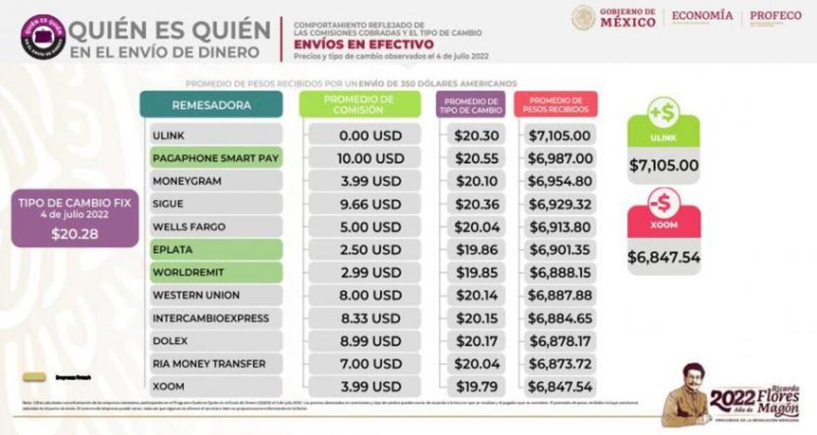 Las empresas con mejor rendimiento para enviar remesas en julio, según Profeco 