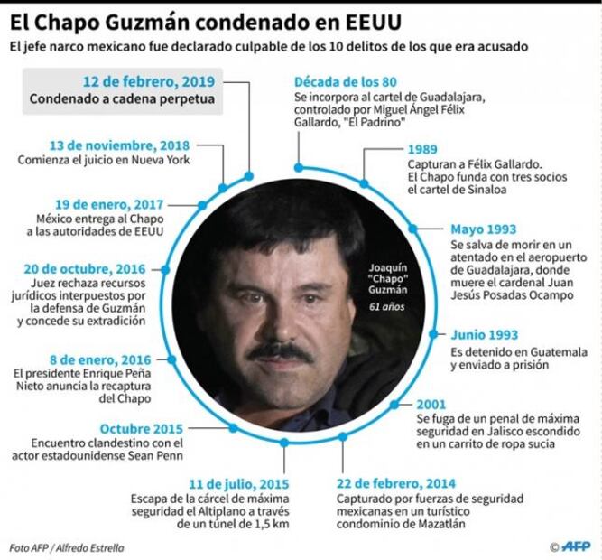 ¿Por qué cargos culpan a “El Chapo”?