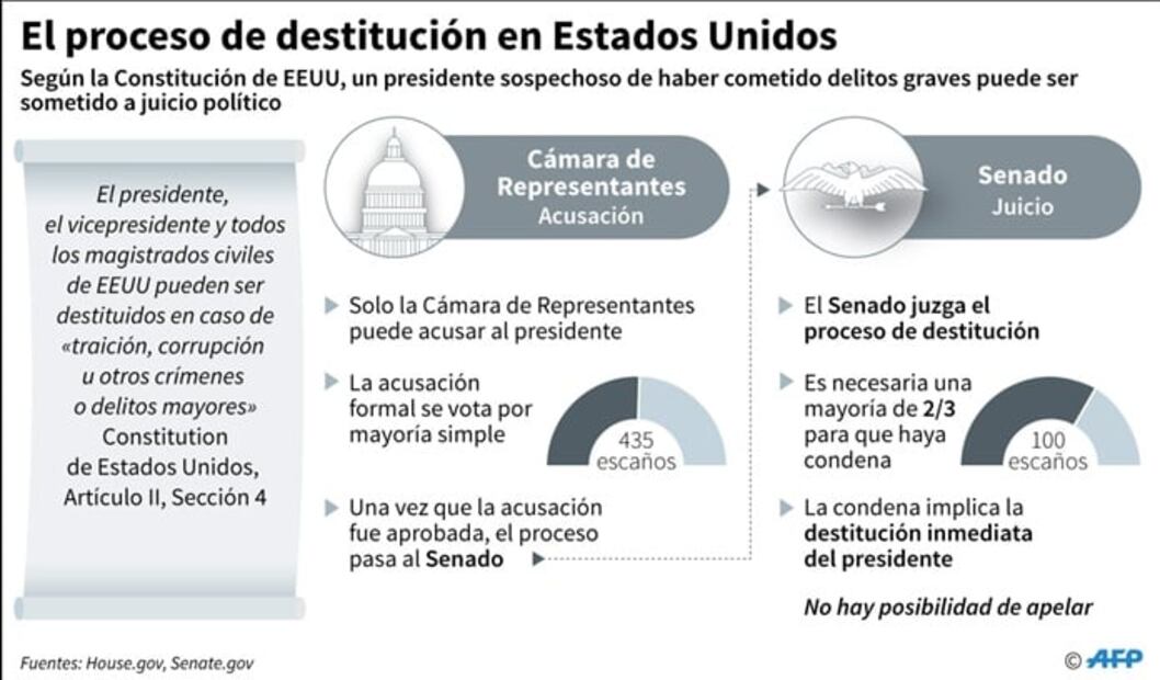 ¿Qué se necesita para un proceso de destitución o impeachment contra Trump?