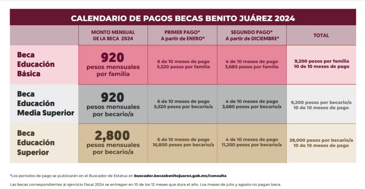 Beca Benito Juárez actualiza fecha de pago diciembre. Foto: Gobierno de México
