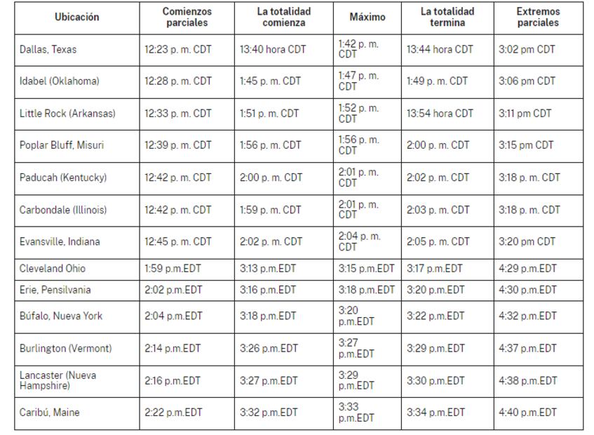 Horarios del Eclipse Total Solar. NASA