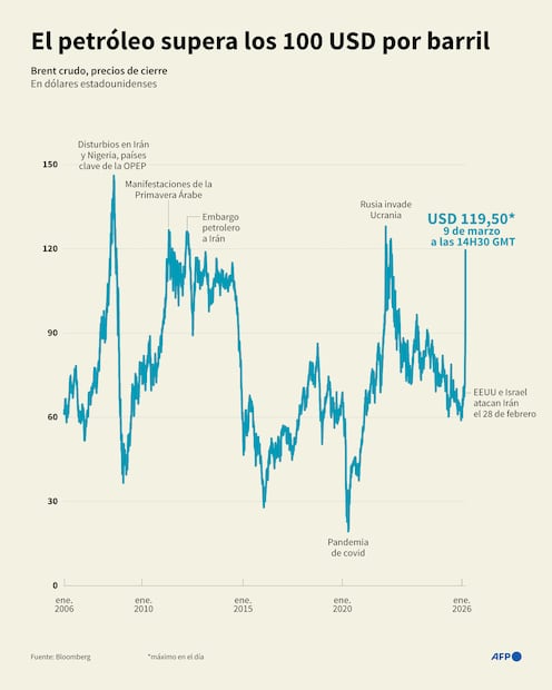 Gráfico que muestra el precio del crudo Brent en los últimos 20 años, según datos de Bloomberg (Infografía de Jonathan WALTER y Sabrina BLANCHARD / AFP)