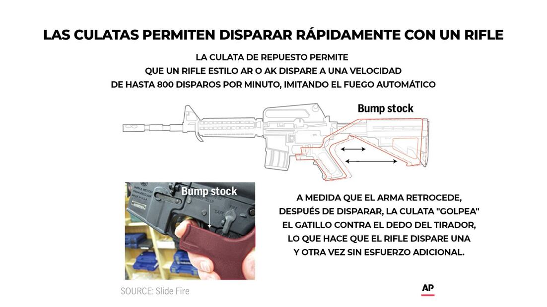 La Corte Suprema dictaminó el viernes que un rifle equipado con un accesorio de disparo rápido conocido como "bump stock" no es una ametralladora ilegal (AP Graphic)