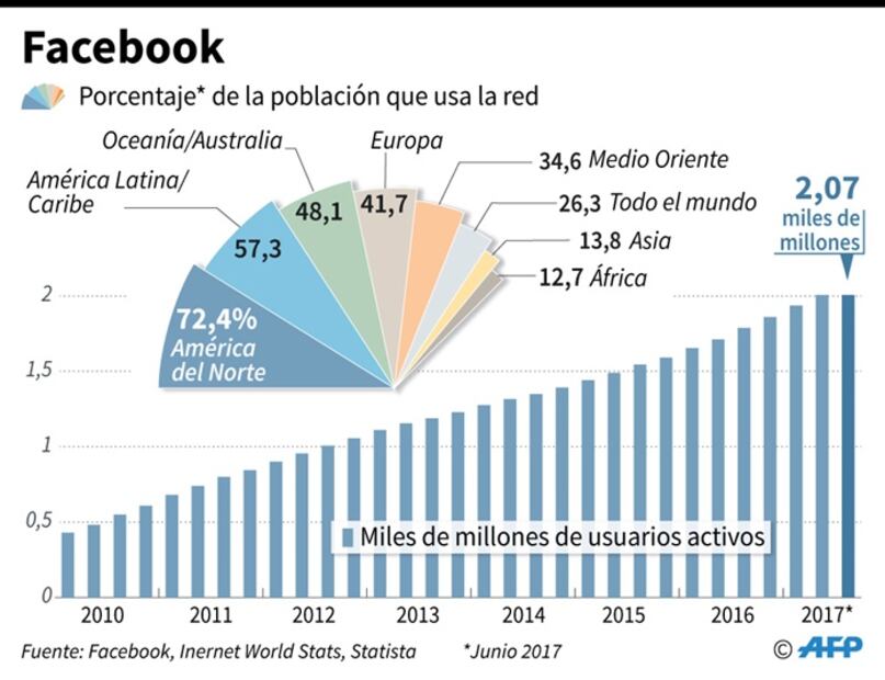 Acciones de Facebook caen 4% tras anuncio en cambio de algoritmo