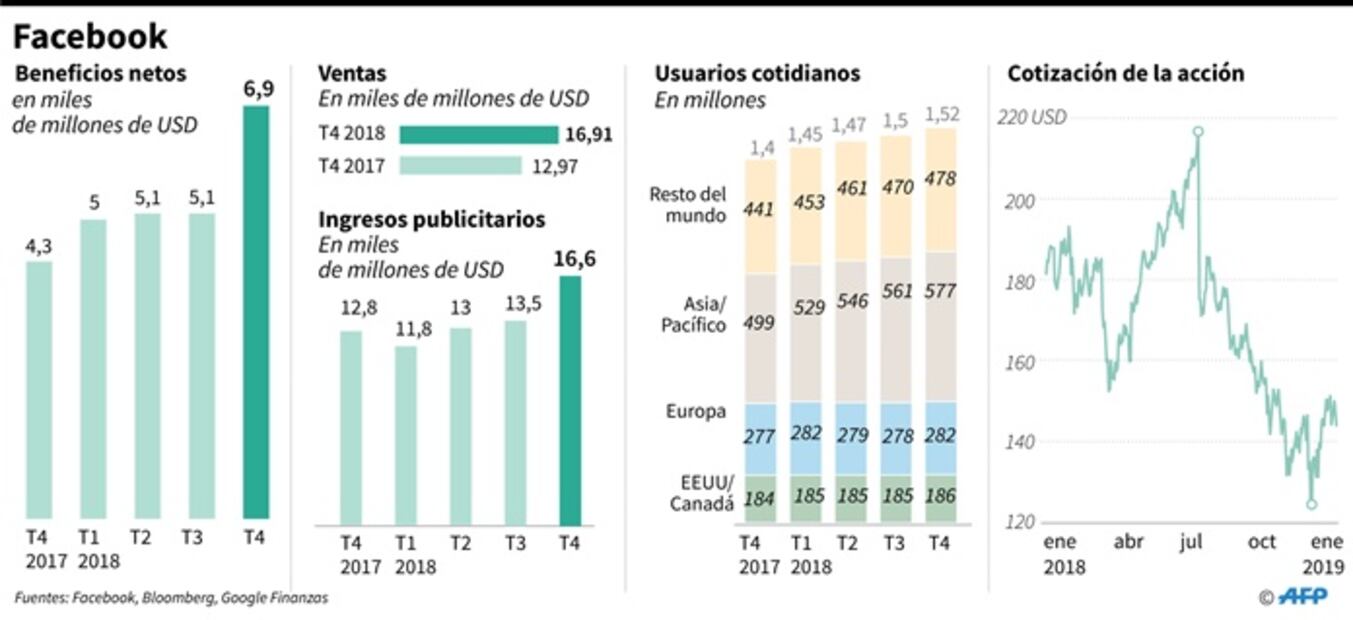 A 15 años de Facebook, sus hitos y principales cifras 