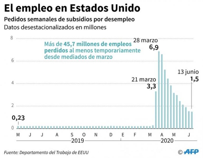 Otro millón y medio de trabajadores perdieron el empleo en EU