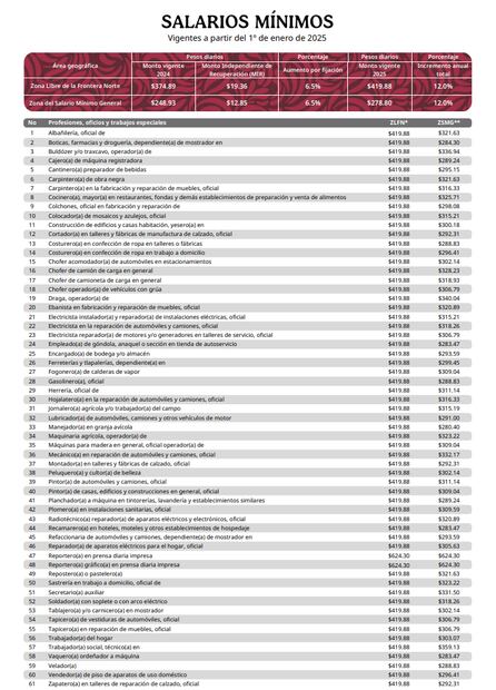 Salario mínimo: aumento de sueldo en 2025 para estos trabajos y oficios. Foto: CONASAMI