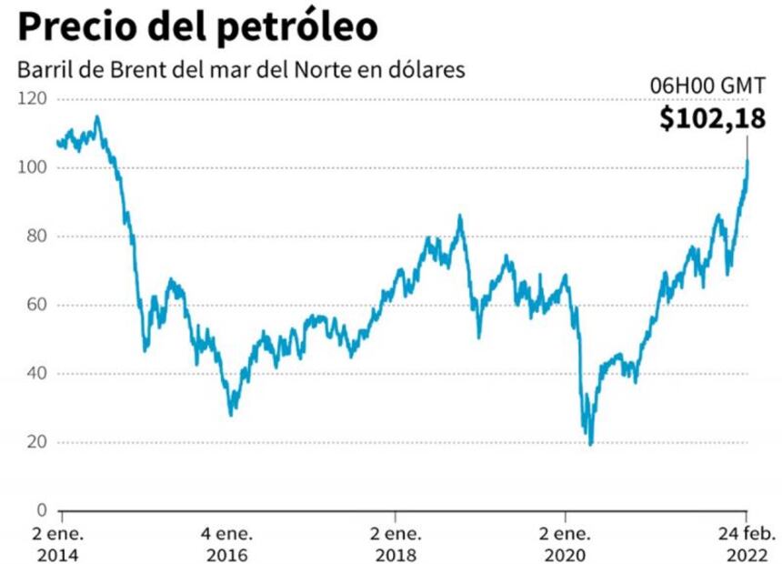 Por operación militar rusa en Ucrania, precio del barril de petróleo supera los 100 dls