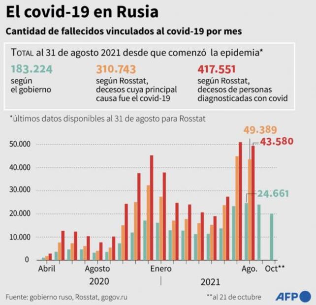 Covid. Moscú ordena el cierre de servicio no esenciales en otro día récord de muertos