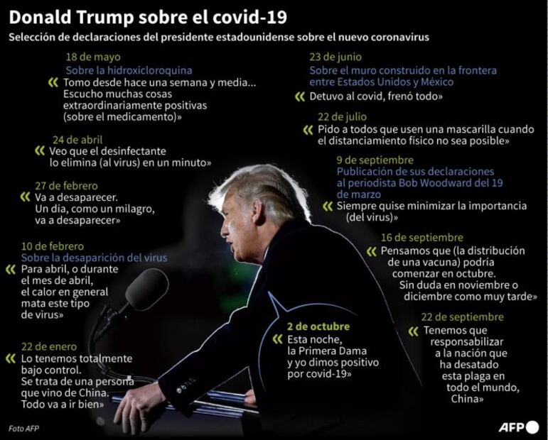 Trump da negativo para Covid-19 y no es contagioso, según su médico