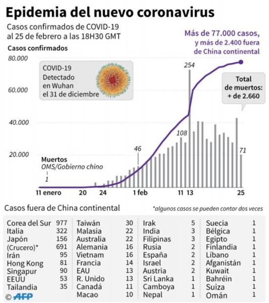 Coronavirus. Así avanza el Covid-19, país por país