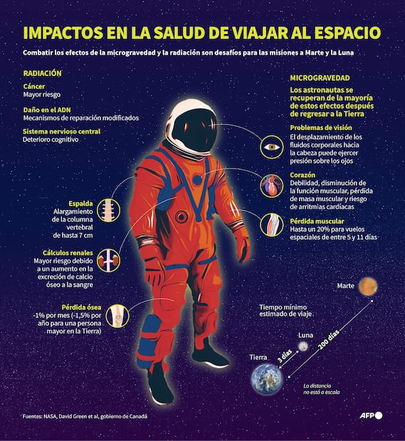 Artemis II, cuenta regresiva: Astronautas se colocan sus trajes para el histórico despegue a la Luna. ULTIMAS NOTICIAS (Infografía de AFP)