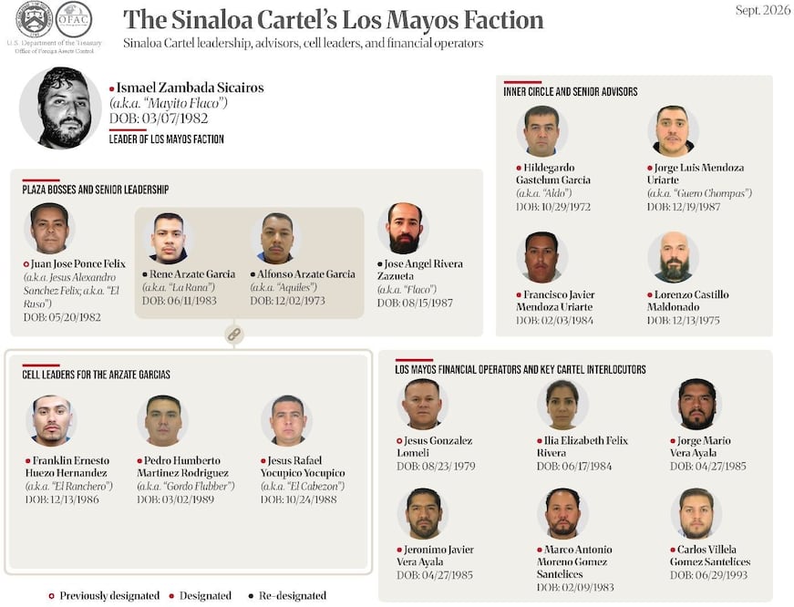 EU sanciona a “Mayito Flaco” y a una red de casi 50 personas y empresas del Cártel de Sinaloa. Foto treasury.gov/