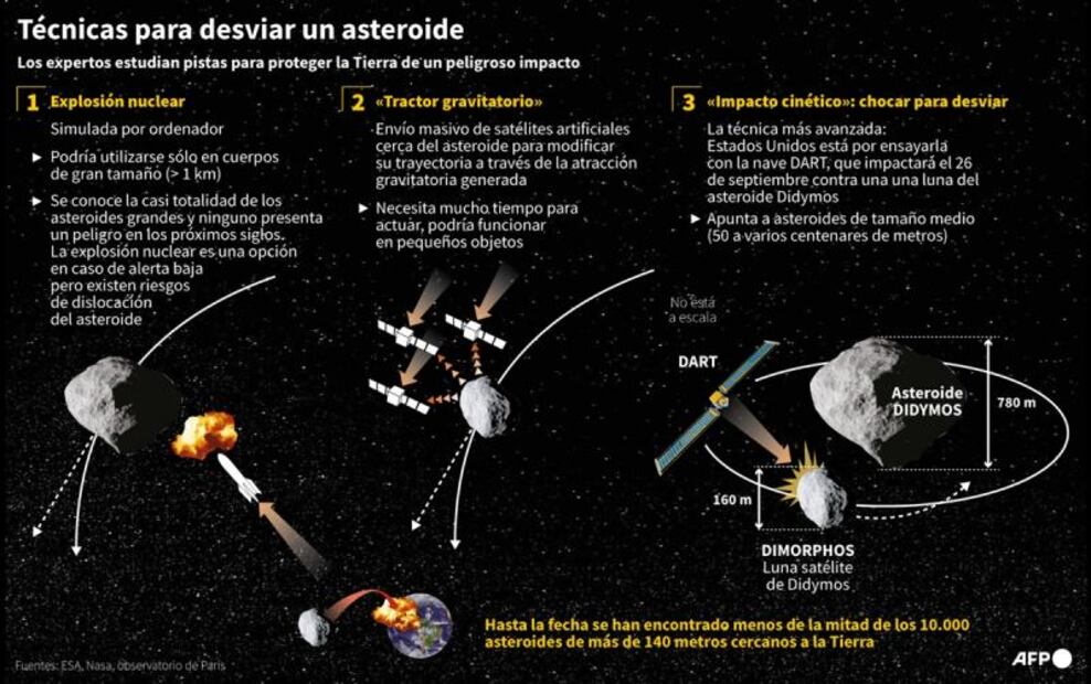 La NASA estrellará esta noche una nave espacial contra un asteroide 