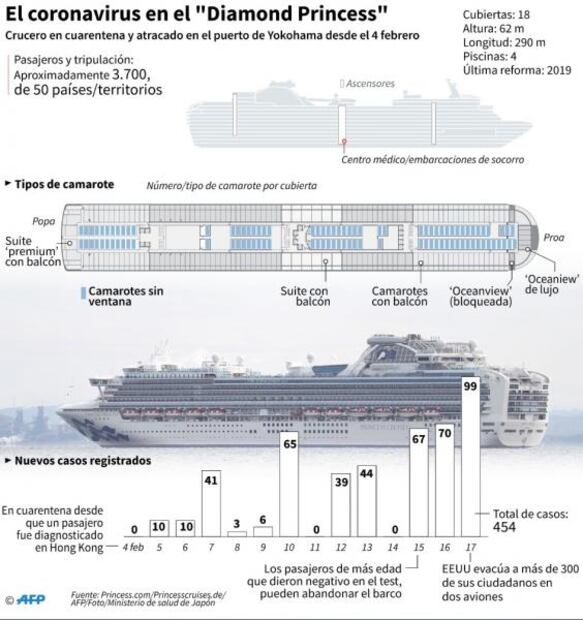 Coronavirus. 14 estadounidenses dan positivo tras ser evacuados de crucero
