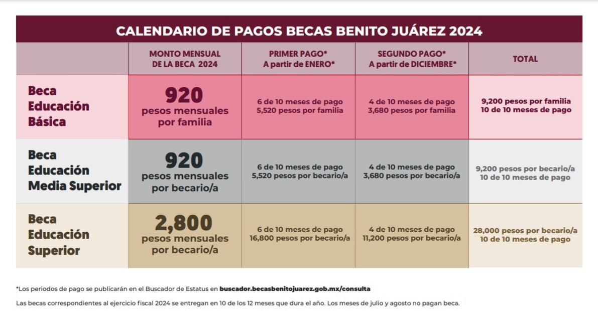 Beca Benito Juárez 2024: ¿Quiénes recibirán pago de fin de año de $11,200 pesos? Foto: Gobierno de México